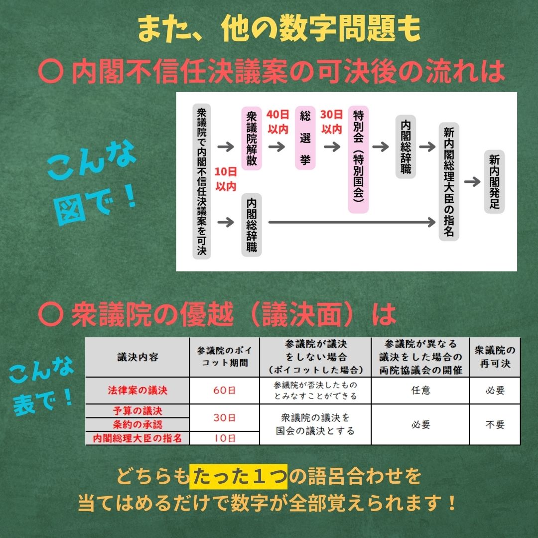 【中学受験（公民）】表決数や衆議院の優越などのよくでる数字問題が秒で解ける語呂合わせ！