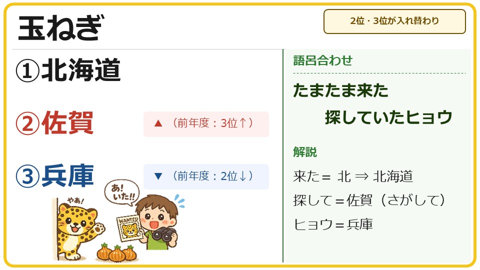 日本のすがた2026』でSAPIX「データバンク」を先取り（農作物等ゴロ